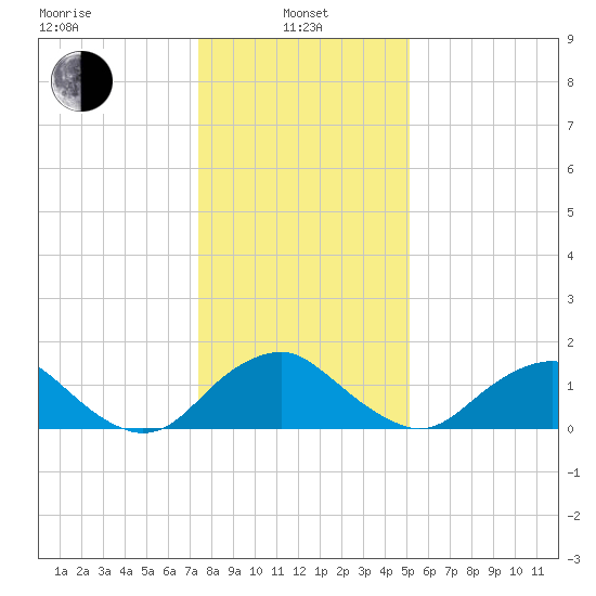 Port Royal tide chart for Saturday, January 10, 2026