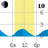 Port Royal tide chart for Saturday, January 10, 2026