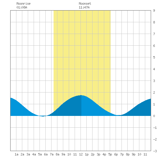 Port Royal tide chart for Sunday, January 11, 2026