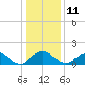 Port Royal tide chart for Sunday, January 11, 2026