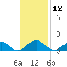 Port Royal tide chart for Monday, January 12, 2026