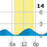 Port Royal tide chart for Wednesday, January 14, 2026