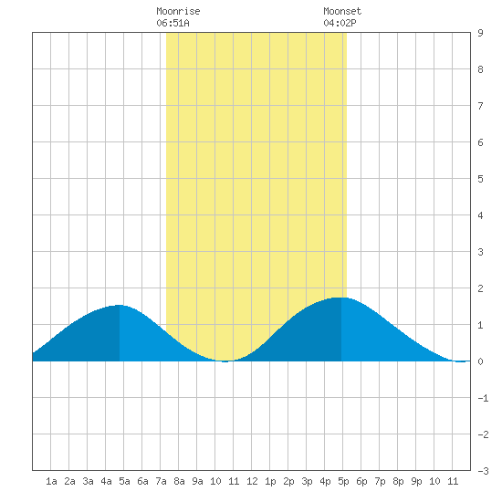 Port Royal tide chart for Saturday, January 17, 2026