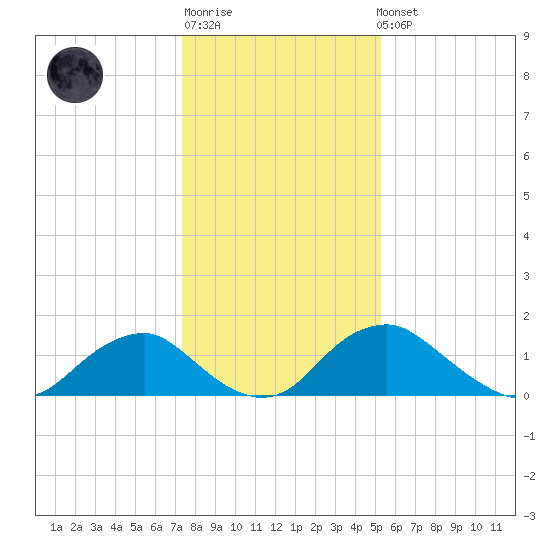 Port Royal tide chart for Sunday, January 18, 2026