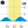 Port Royal tide chart for Sunday, January 18, 2026