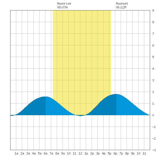 Port Royal tide chart for Monday, January 19, 2026