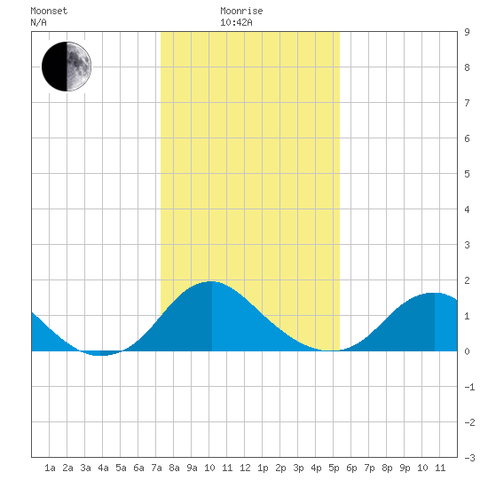 Port Royal tide chart for Sunday, January 25, 2026