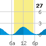Port Royal tide chart for Tuesday, January 27, 2026