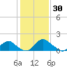 Port Royal tide chart for Friday, January 30, 2026