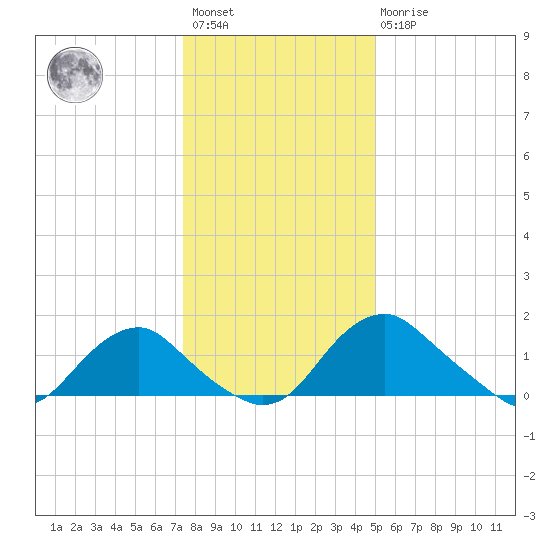 Port Royal tide chart for Saturday, January 3, 2026