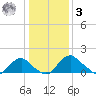 Port Royal tide chart for Saturday, January 3, 2026