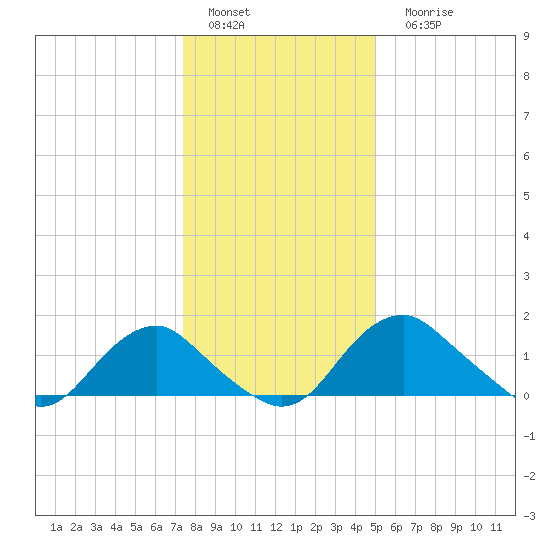 Port Royal tide chart for Sunday, January 4, 2026