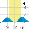 Port Royal tide chart for Sunday, January 4, 2026