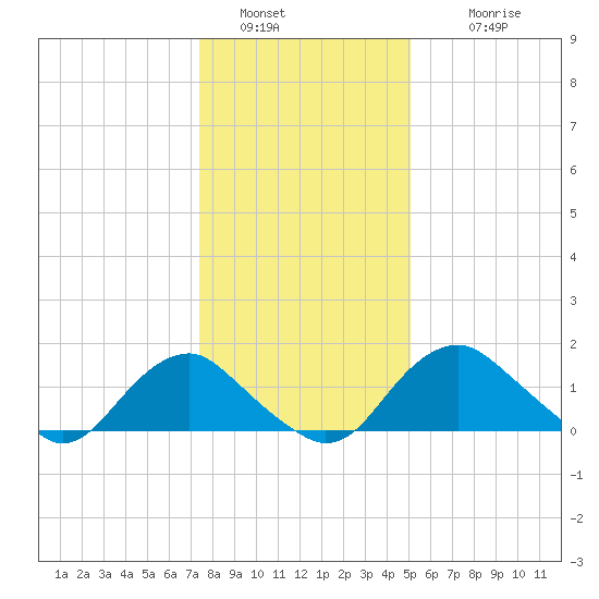 Port Royal tide chart for Monday, January 5, 2026