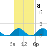Port Royal tide chart for Thursday, January 8, 2026