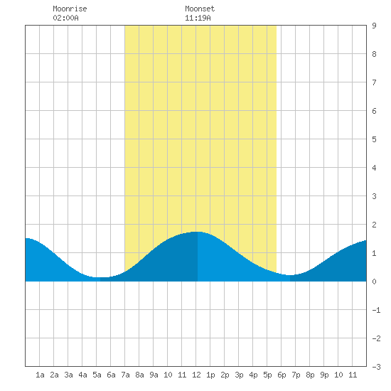 Port Royal tide chart for Tuesday, February 10, 2026