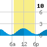 Port Royal tide chart for Tuesday, February 10, 2026