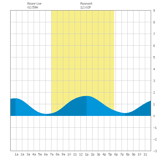 Port Royal tide chart for Wednesday, February 11, 2026