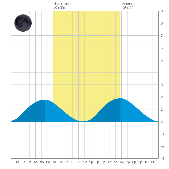 Port Royal tide chart for Tuesday, February 17, 2026