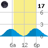 Port Royal tide chart for Tuesday, February 17, 2026
