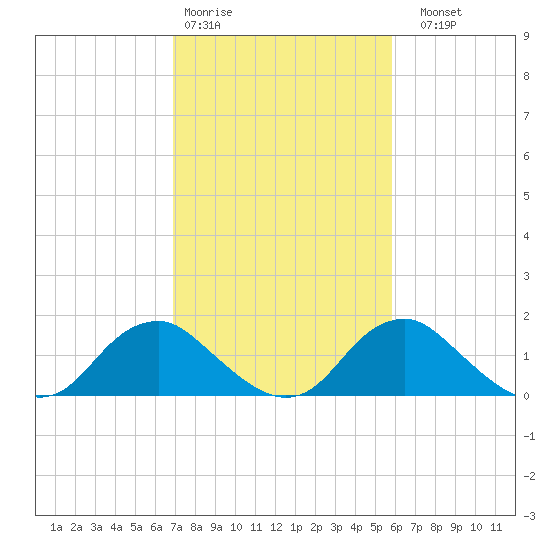 Port Royal tide chart for Wednesday, February 18, 2026
