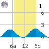 Port Royal tide chart for Sunday, February 1, 2026