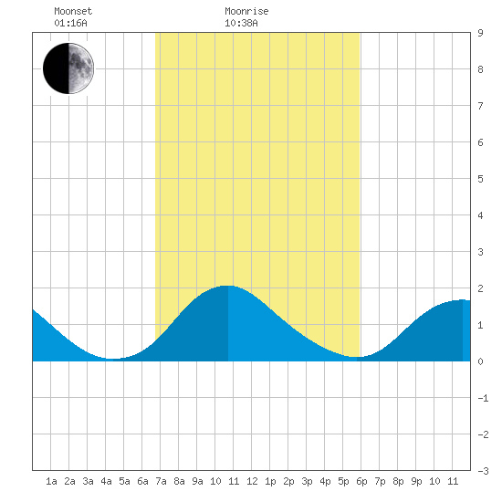 Port Royal tide chart for Tuesday, February 24, 2026