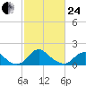 Port Royal tide chart for Tuesday, February 24, 2026