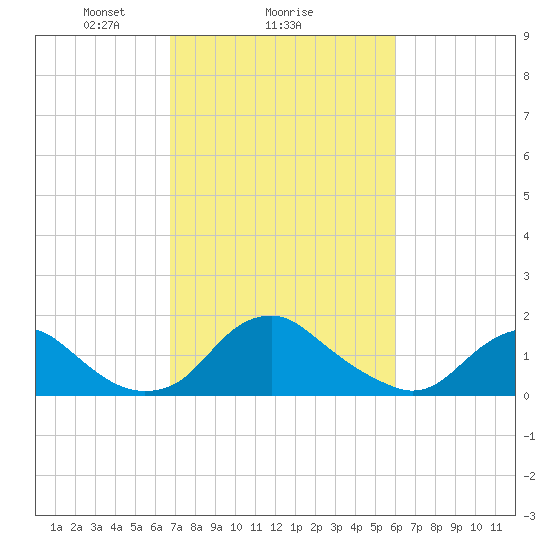 Port Royal tide chart for Wednesday, February 25, 2026