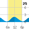 Port Royal tide chart for Wednesday, February 25, 2026