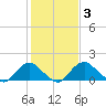 Port Royal tide chart for Tuesday, February 3, 2026