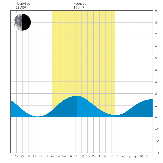 Port Royal tide chart for Monday, February 9, 2026