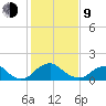 Port Royal tide chart for Monday, February 9, 2026