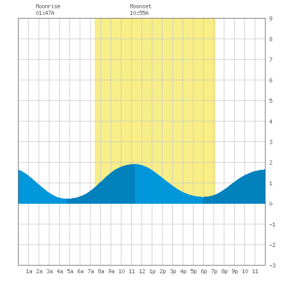 Port Royal tide chart for Tuesday, March 10, 2026