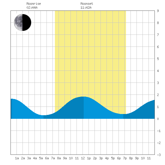 Port Royal tide chart for Wednesday, March 11, 2026