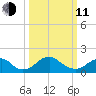 Port Royal tide chart for Wednesday, March 11, 2026