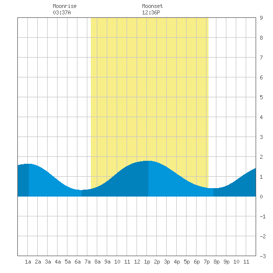 Port Royal tide chart for Thursday, March 12, 2026