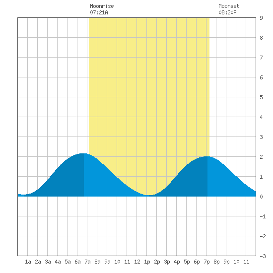 Port Royal tide chart for Thursday, March 19, 2026