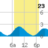 Port Royal tide chart for Monday, March 23, 2026