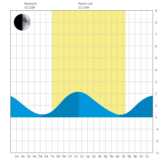 Port Royal tide chart for Wednesday, March 25, 2026