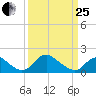 Port Royal tide chart for Wednesday, March 25, 2026