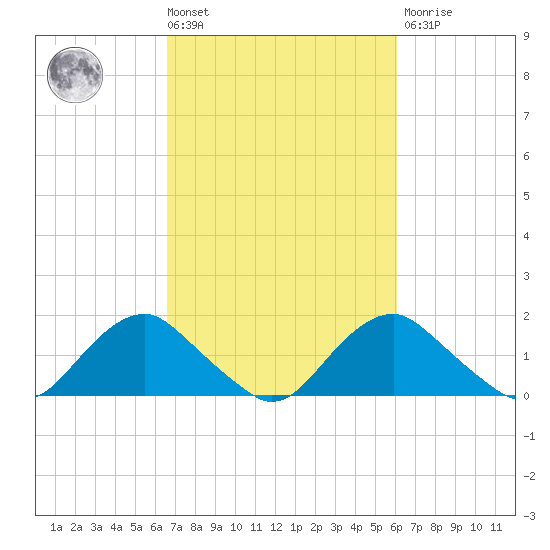 Port Royal tide chart for Tuesday, March 3, 2026