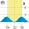 Port Royal tide chart for Tuesday, March 3, 2026