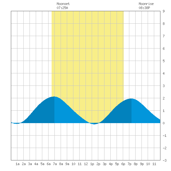 Port Royal tide chart for Thursday, March 5, 2026