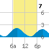 Port Royal tide chart for Saturday, March 7, 2026