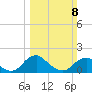 Port Royal tide chart for Sunday, March 8, 2026