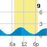 Port Royal tide chart for Monday, March 9, 2026