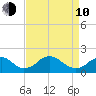 Port Royal tide chart for Friday, April 10, 2026