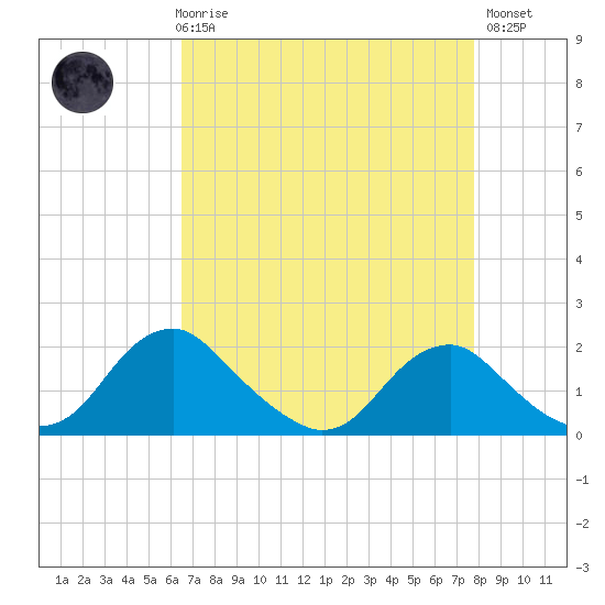 Port Royal tide chart for Friday, April 17, 2026