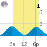 Port Royal tide chart for Wednesday, April 1, 2026